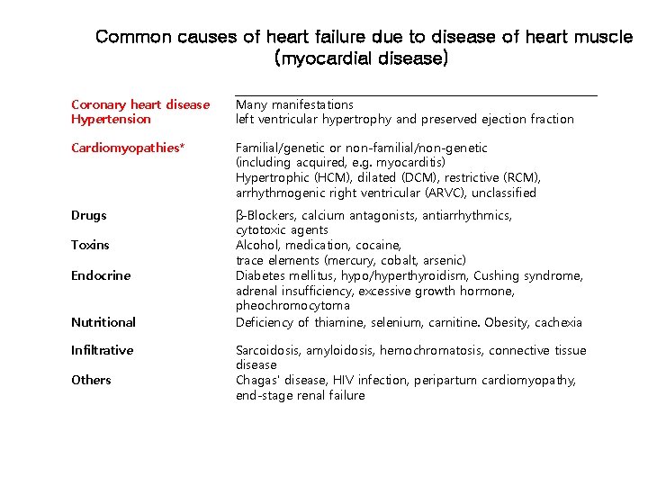 Common causes of heart failure due to disease of heart muscle (myocardial disease) Coronary