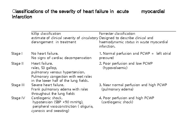 Classifications of the severity of heart failure in acute infarction myocardial Killip classification Forrester