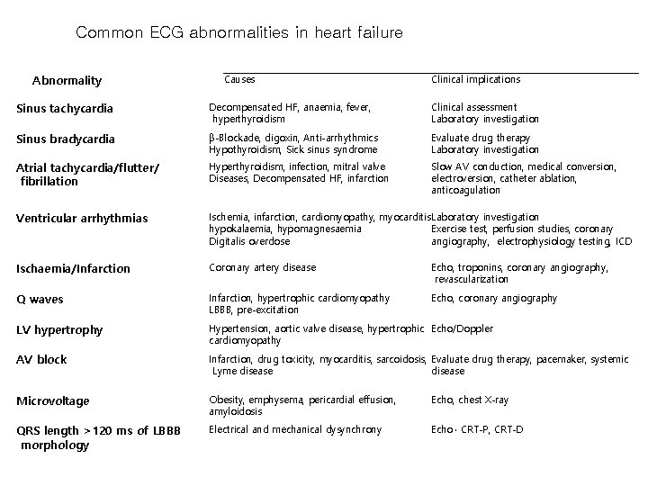 Common ECG abnormalities in heart failure Abnormality Causes Clinical implications Sinus tachycardia Decompensated HF,