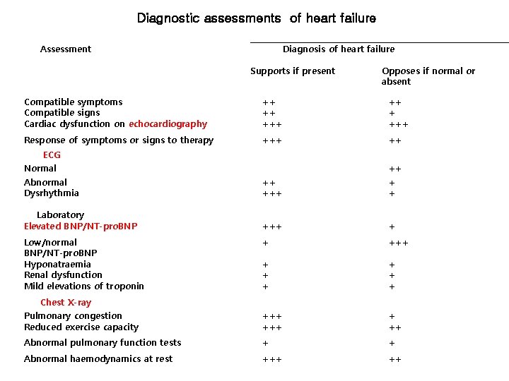 Diagnostic assessments of heart failure Assessment Diagnosis of heart failure Supports if present Opposes