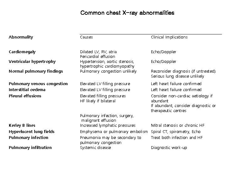 Common chest X-ray abnormalities Abnormality Causes Clinical Implications Cardiomegaly Echo/Doppler Normal pulmonary findings Dilated