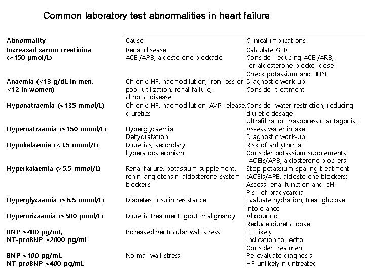 Common laboratory test abnormalities in heart failure Abnormality Increased serum creatinine (>150 µmol/L) Anaemia