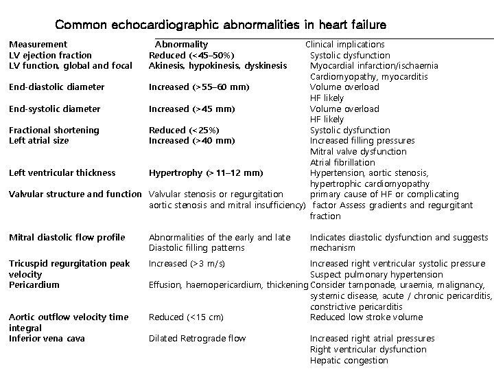 Common echocardiographic abnormalities in heart failure Measurement LV ejection fraction LV function, global and