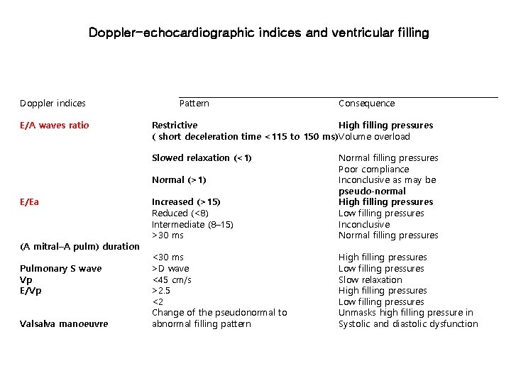 Doppler-echocardiographic indices and ventricular filling Doppler indices E/A waves ratio Pattern Restrictive High filling