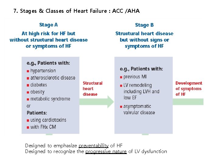 7. Stages & Classes of Heart Failure : ACC /AHA Designed to emphasize preventability