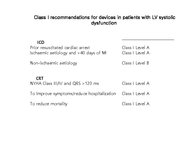 Class I recommendations for devices in patients with LV systolic dysfunction ICD Prior resuscitated