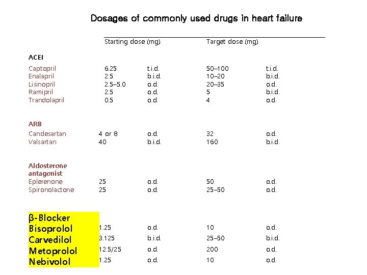 Dosages of commonly used drugs in heart failure Starting dose (mg) Target dose (mg)