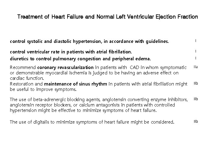 Treatment of Heart Failure and Normal Left Ventricular Ejection Fraction control systolic and diastolic