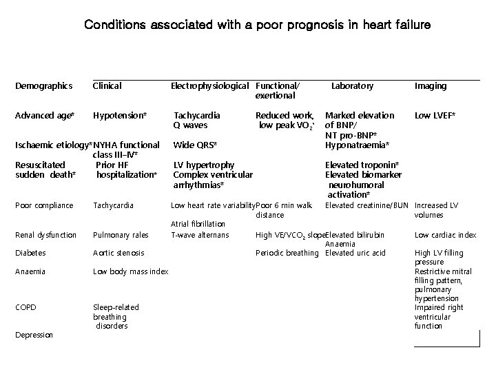 Conditions associated with a poor prognosis in heart failure Demographics Clinical Advanced age* Hypotension*