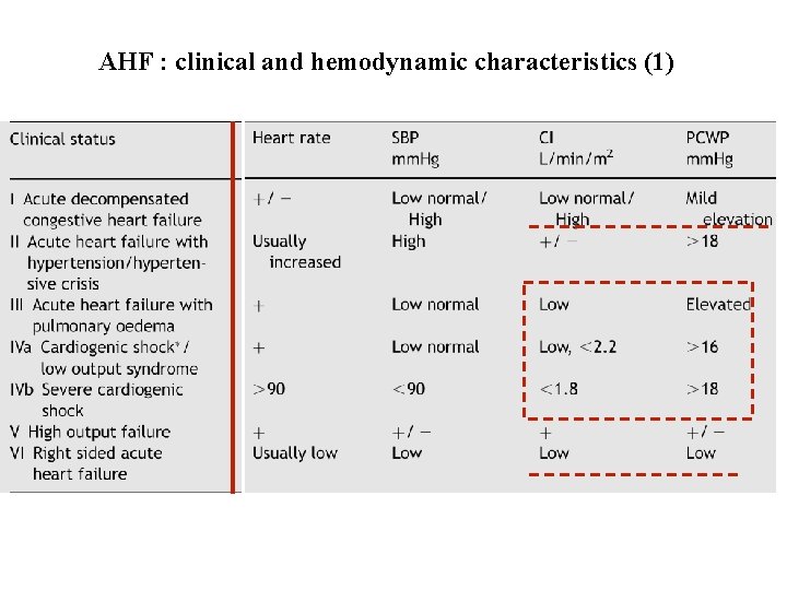 AHF : clinical and hemodynamic characteristics (1) 