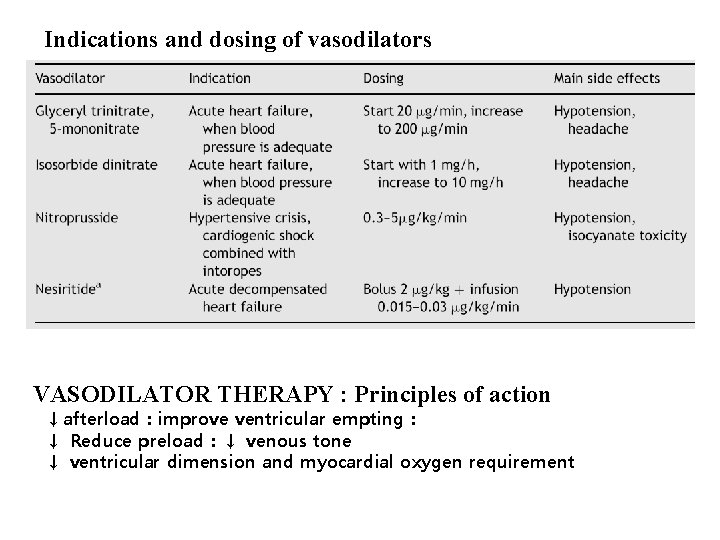 Indications and dosing of vasodilators VASODILATOR THERAPY : Principles of action ↓afterload : improve