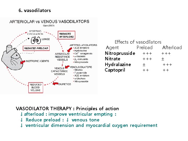 6. vasodilators Effects of vasodilators Agent Preload Afterload Nitroprusside +++ Nitrate +++ ± Hydralazine