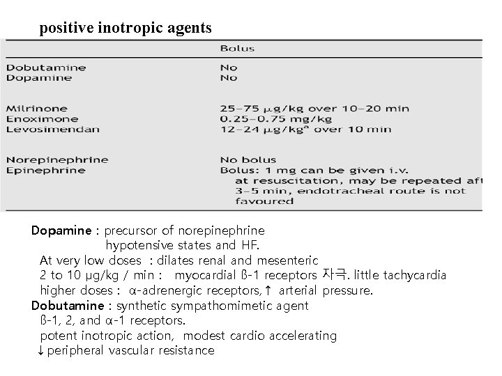 positive inotropic agents Dopamine : precursor of norepinephrine hypotensive states and HF. At very