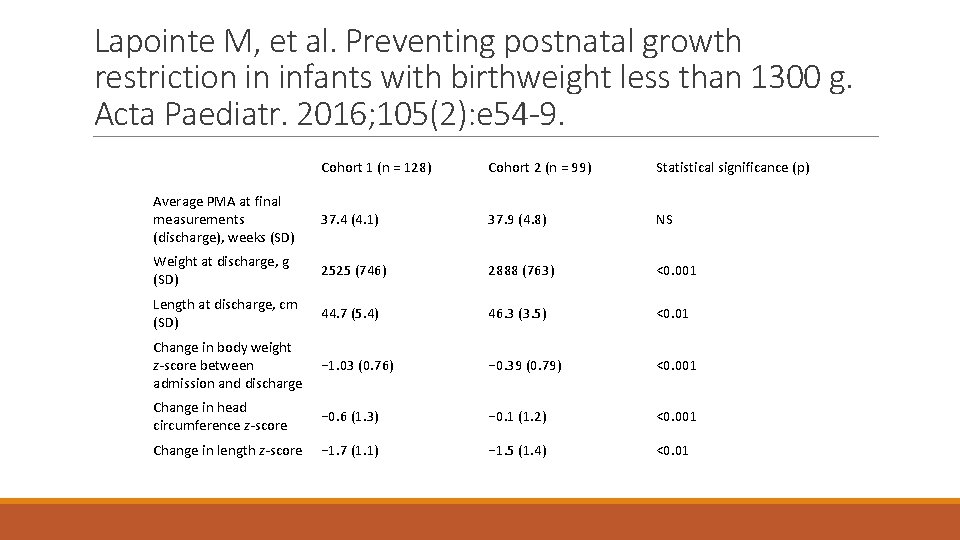 Lapointe M, et al. Preventing postnatal growth restriction in infants with birthweight less than
