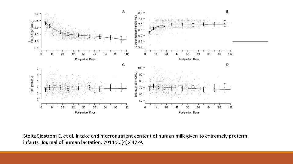 Stoltz Sjostrom E, et al. Intake and macronutrient content of human milk given to