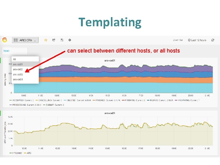 Templating can select between different hosts, or all hosts Templating can select between different hosts, or all hosts