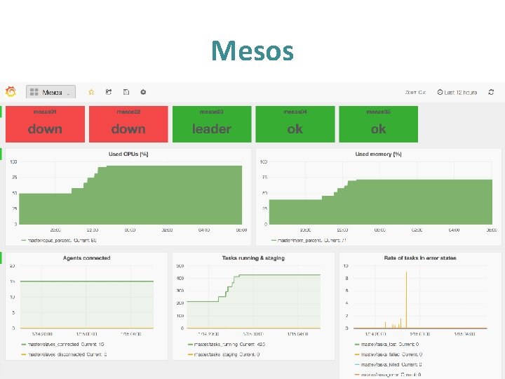 Mesos • a Mesos • a