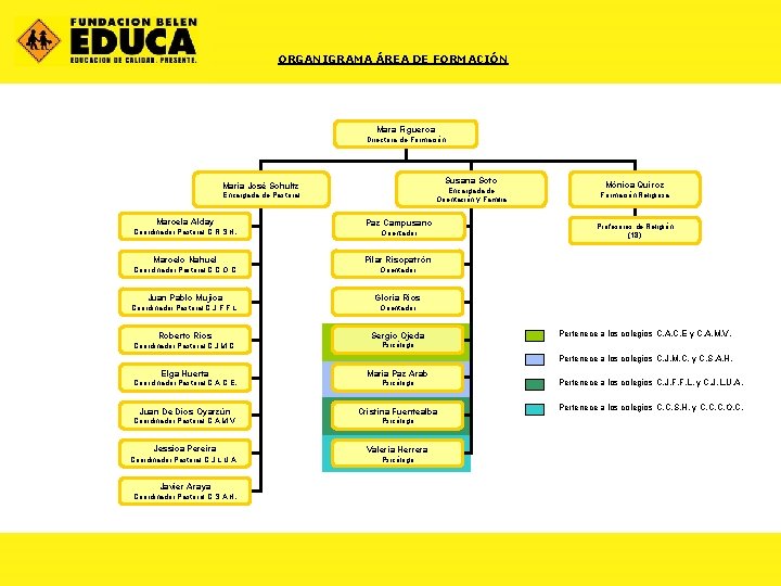 ORGANIGRAMA ÁREA DE FORMACIÓN Mara Figueroa Directora de Formación Susana Soto María José Schultz