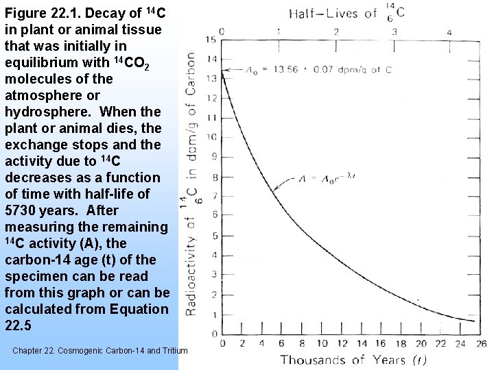 Figure 22. 1. Decay of 14 C in plant or animal tissue that was
