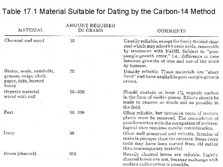 Table 17. 1 Material Suitable for Dating by the Carbon-14 Method 