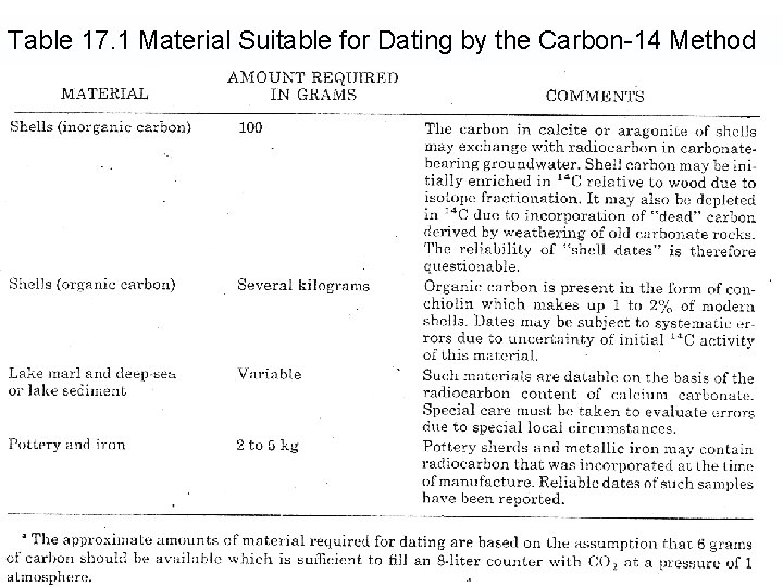 Table 17. 1 Material Suitable for Dating by the Carbon-14 Method 