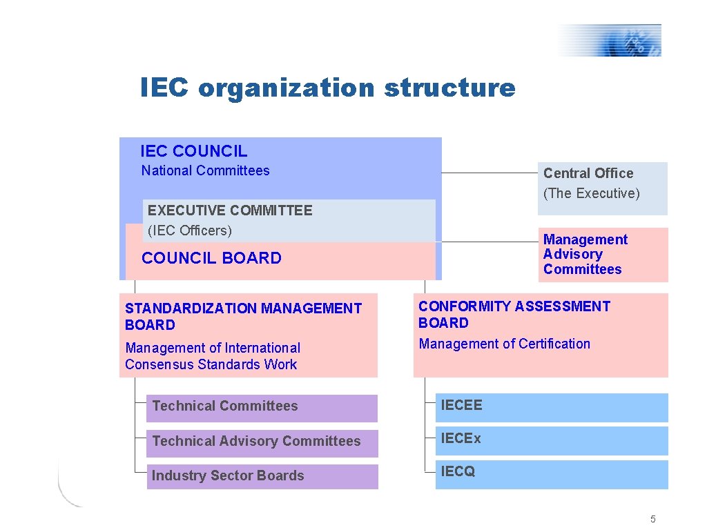 IEC organization structure IEC COUNCIL National Committees Central Office (The Executive) EXECUTIVE COMMITTEE (IEC