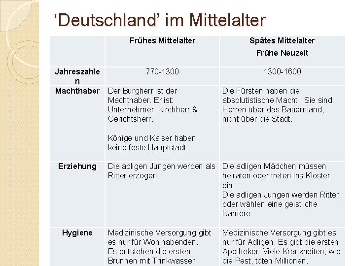‘Deutschland’ im Mittelalter Frühes Mittelalter Spätes Mittelalter Da. F- Oberstufe – Einführung in die