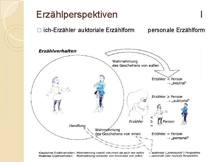 Erzählperspektiven I Da. F- Oberstufe – Einführung in die Literatur - JG. 01. 16