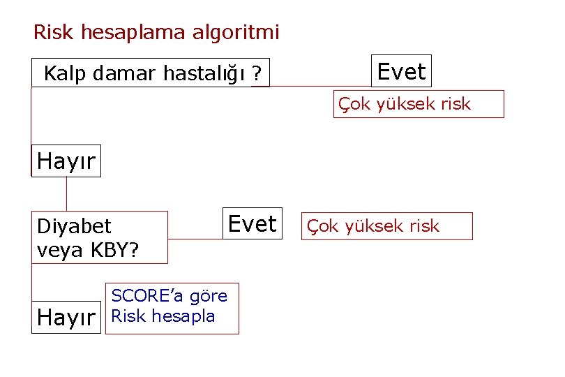 Risk hesaplama algoritmi Kalp damar hastalığı ? Evet Çok yüksek risk Hayır Diyabet veya