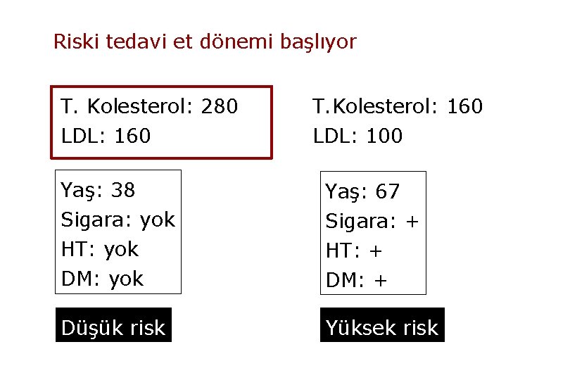 Riski tedavi et dönemi başlıyor T. Kolesterol: 280 T. Kolesterol: 160 LDL: 100 Yaş: