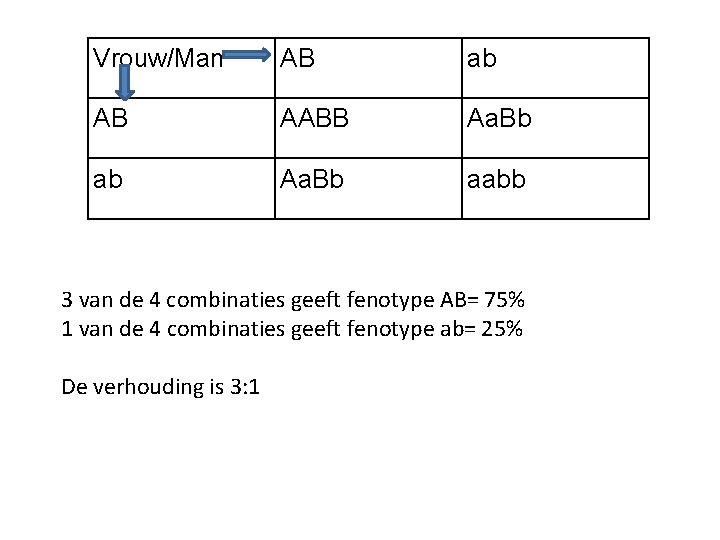 Vrouw/Man AB ab AB AABB Aa. Bb ab Aa. Bb aabb 3 van de