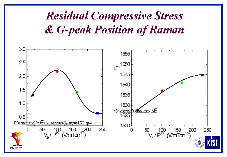 Residual Compressive Stress & G-peak Position of Raman 