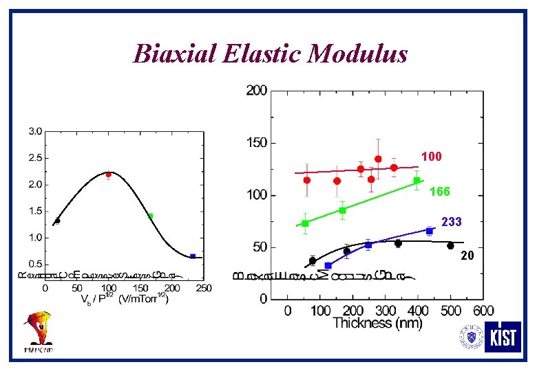 Biaxial Elastic Modulus 100 166 233 20 