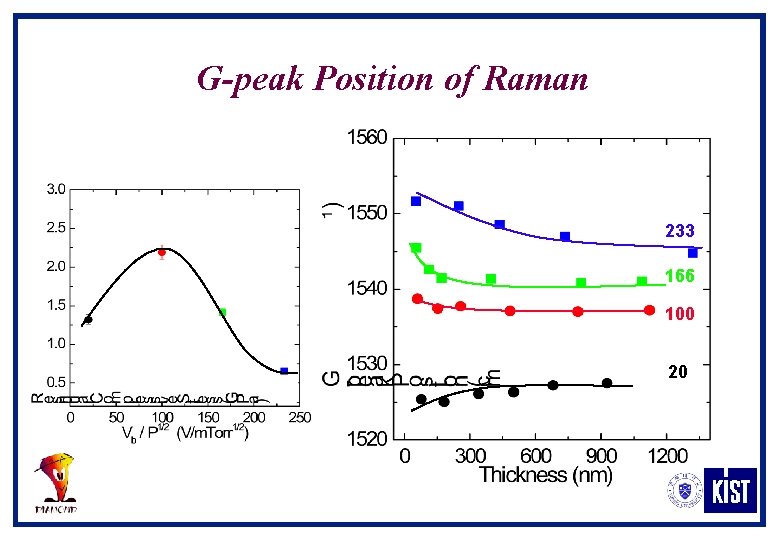 G-peak Position of Raman 233 166 100 20 