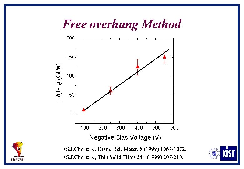 Free overhang Method 200 E/(1 - n) (GPa) 150 100 50 0 100 200