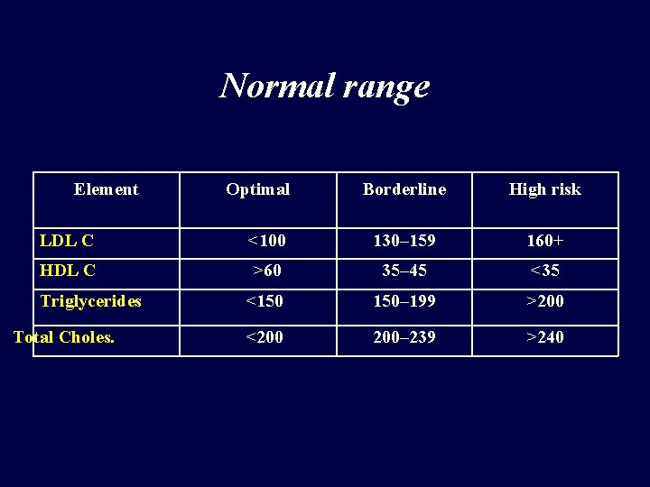 Normal range Element Optimal Borderline High risk LDL C <100 130– 159 160+ HDL