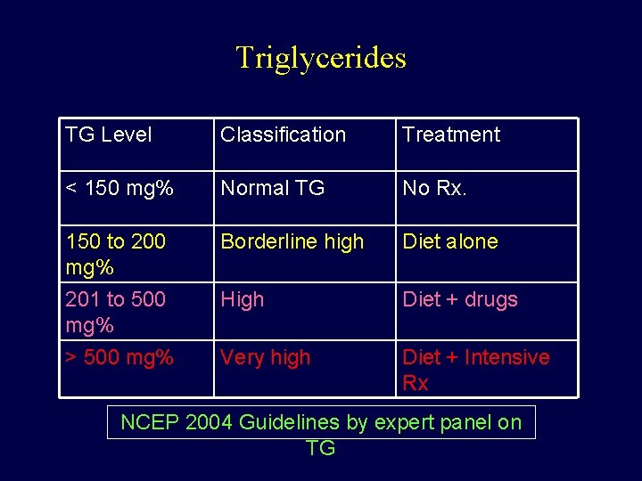 Triglycerides TG Level Classification Treatment < 150 mg% Normal TG No Rx. 150 to