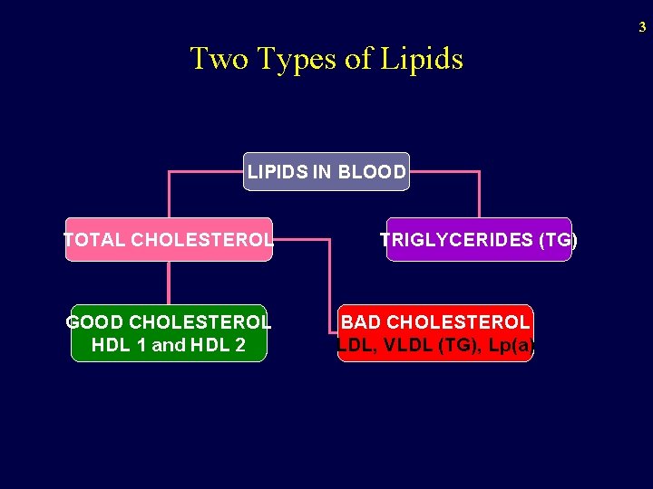 3 Two Types of Lipids LIPIDS IN BLOOD TOTAL CHOLESTEROL GOOD CHOLESTEROL HDL 1