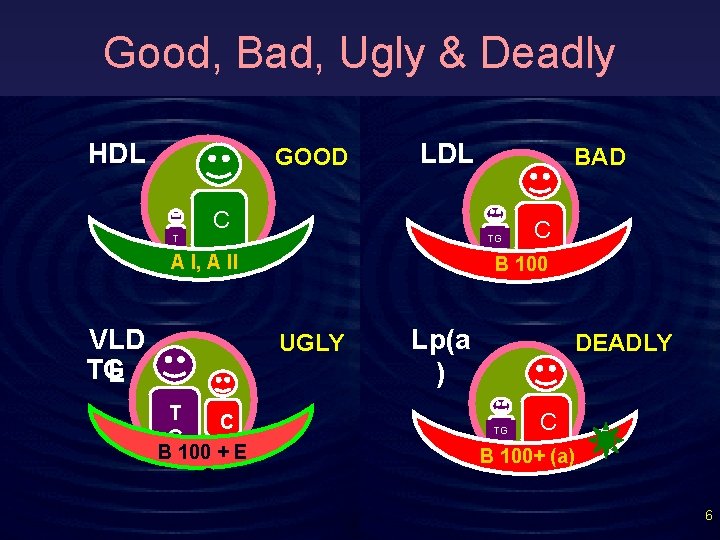 Good, Bad, Ugly & Deadly HDL GOOD LDL C TG T G A I,