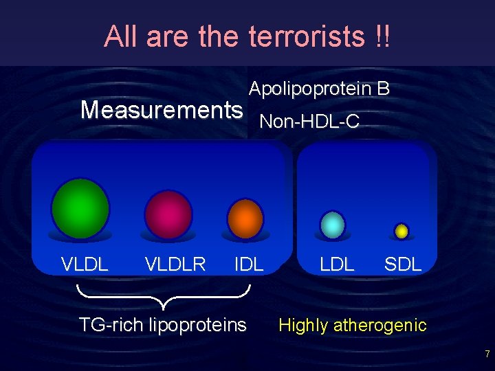 All are the terrorists !! Measurements VLDLR Apolipoprotein B Non-HDL-C IDL TG-rich lipoproteins LDL