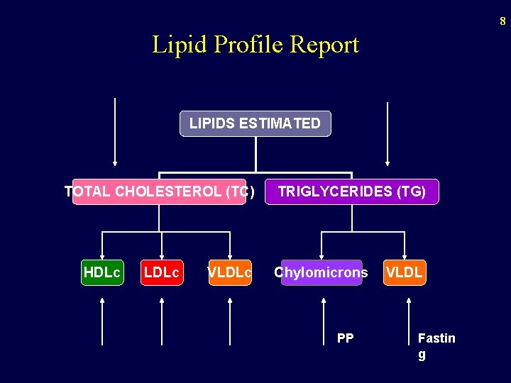 8 Lipid Profile Report LIPIDS ESTIMATED TOTAL CHOLESTEROL (TC) HDLc LDLc VLDLc TRIGLYCERIDES (TG)