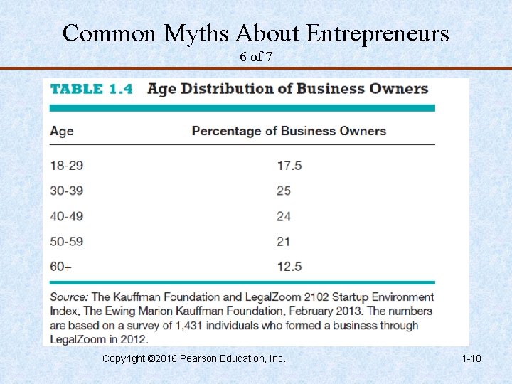 Common Myths About Entrepreneurs 6 of 7 Copyright © 2016 Pearson Education, Inc. 1