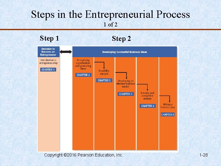 Steps in the Entrepreneurial Process 1 of 2 Step 1 Step 2 Developing Successful