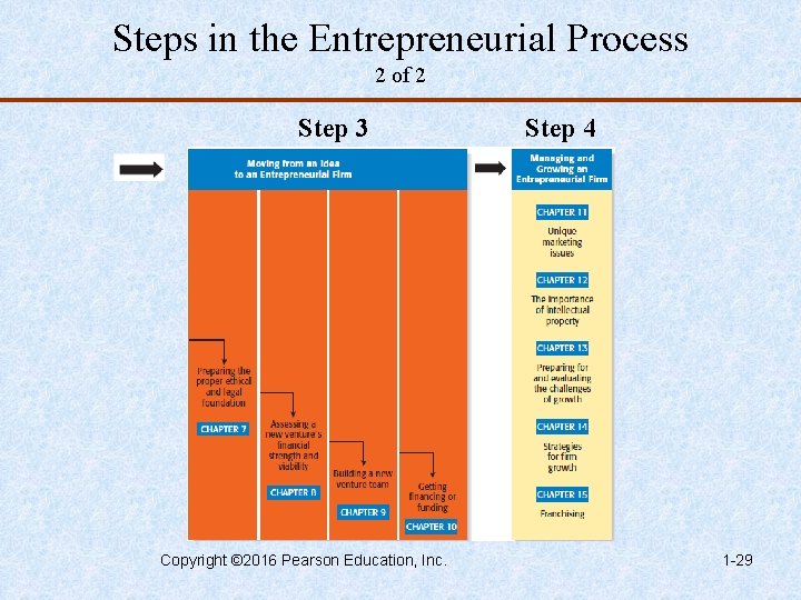 Steps in the Entrepreneurial Process 2 of 2 Step 3 Copyright © 2016 Pearson