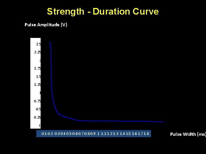 Strength - Duration Curve Pulse Amplitude (V) 2. 5 2. 25 2 1. 75