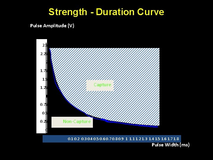 Strength - Duration Curve Pulse Amplitude (V) 2. 5 5 2. 25 4. 5