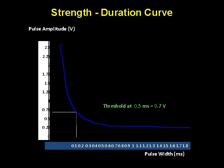 Strength - Duration Curve Pulse Amplitude (V) 2. 5 5 2. 25 4. 5