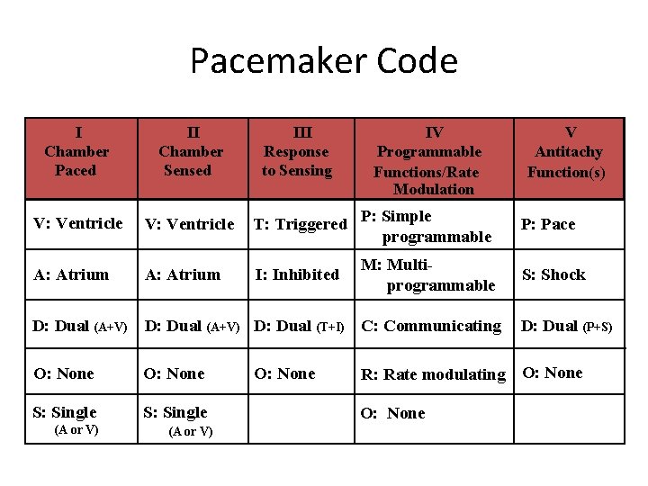 Pacemaker Code III Response to Sensing IV Programmable Functions/Rate Modulation I Chamber Paced II