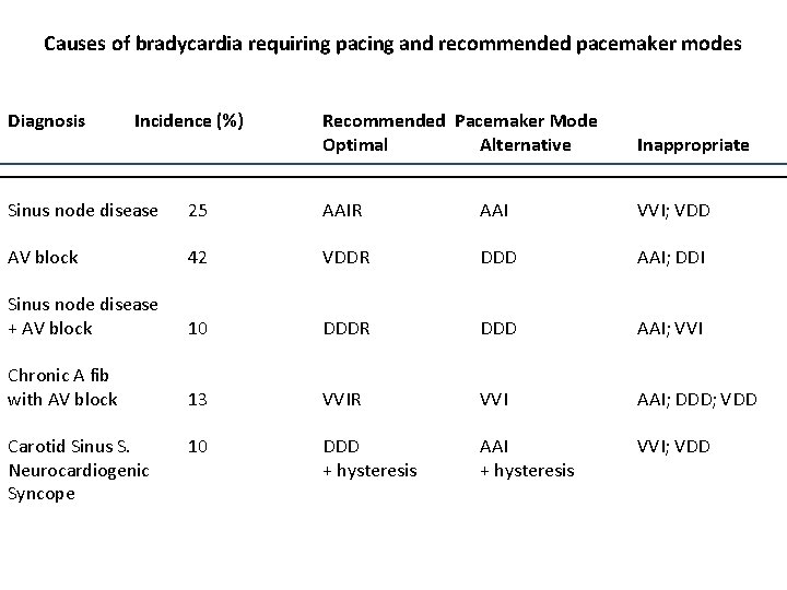 Causes of bradycardia requiring pacing and recommended pacemaker modes Diagnosis Incidence (%) Recommended Pacemaker