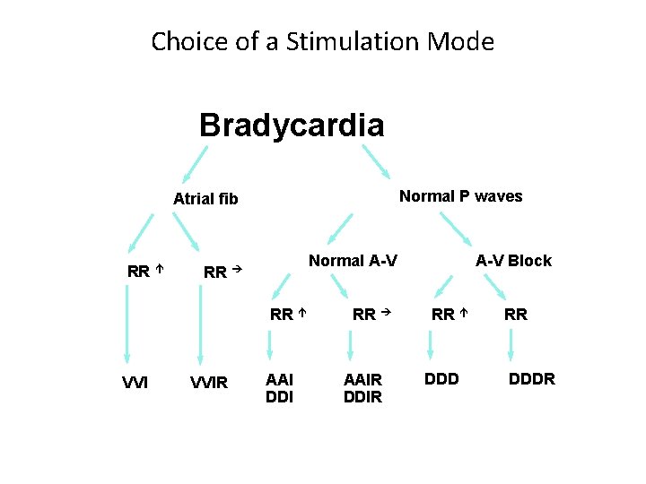 Choice of a Stimulation Mode Bradycardia Normal P waves Atrial fib RR é Normal